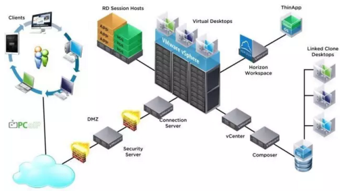 全新办公平台horizon7.2解决方案