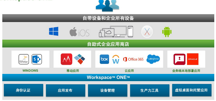 VMware移动办公解决方案Workspace ONE