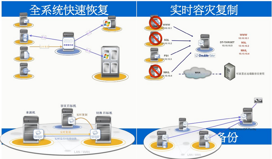 DoubleTake高可用解决方案