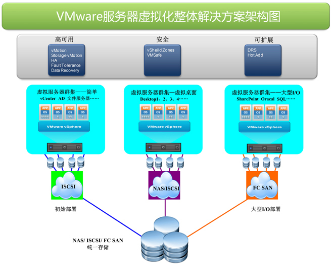 服务器虚拟化整合解决方案