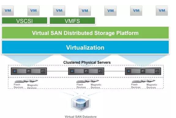 基于VSAN的超融合解决方案