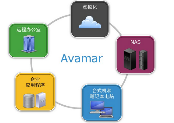 EMC Avamar